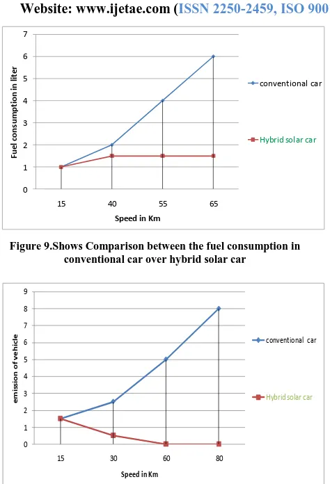 Figure 10. Shows Comparison between the emission level in a conventional car and hybrid solar car 