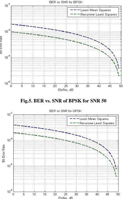 Fig.5. BER vs. SNR of BPSK for SNR 50 