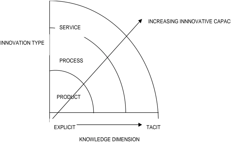 Fig. 1: Relationship between knowledge type and innovation type.   