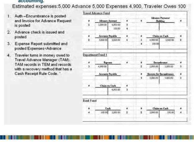 Figure 1: The following example illustrates the process steps and corresponding  accounting.