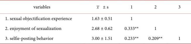 Table 1. Descriptive analysis and correlation matrix of each variable in the study (n = 688)