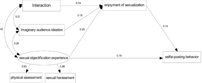 Figure 2. The influence of sexual objectification experience on selfie-posting behavior (standardization)