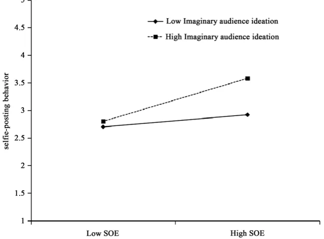 Figure 3. Simple slope test of the Imaginary audience ideation. 