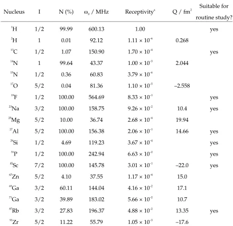 Table 1. Summary of the nuclear magnetic properties – the spin quantum number, I, the 