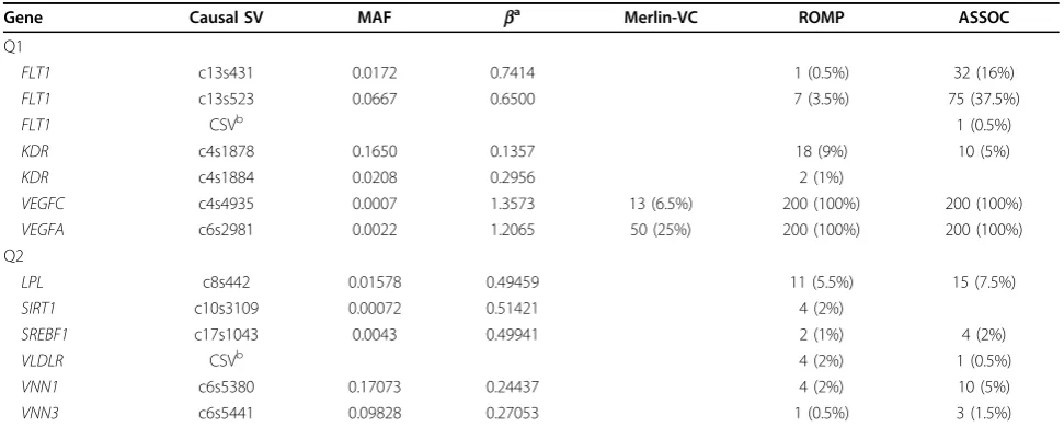 Table 1 Linkage analyses using classic methods in replicate 1