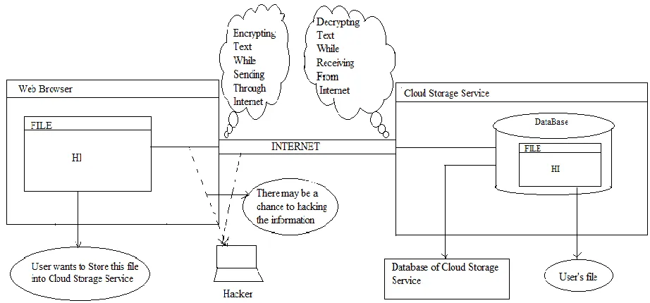 Fig 3: Storing of data in cloud with single encryption 