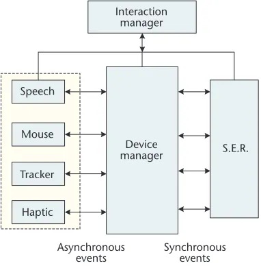 Figure 2. (a) Synchronizing thedevice’s events, and (b) multimodalapplication framework(MAF) static andpositional event routing(S.E.R