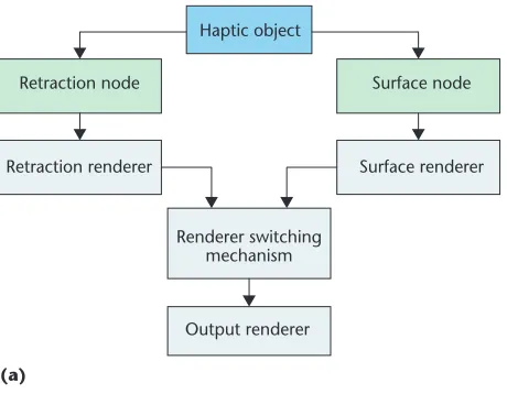 Figure 6. (a) Themuscle retractionhaptic object with theintegration of thesurface and retractionhaptic node, and (b) the two-springretraction haptic rendershowing the two springelements’ initiationand terminationpoints.