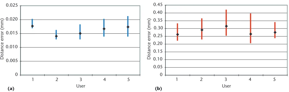 Figure 9. Experimentalresults for distanceerror with (a) thehaptic modalityenabled and (b) theforce feedback disabled.