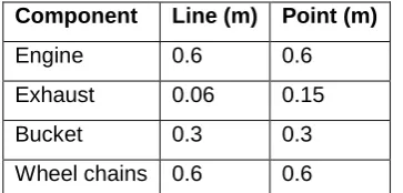 Table 1: Face Shovel component sources and dimensions 