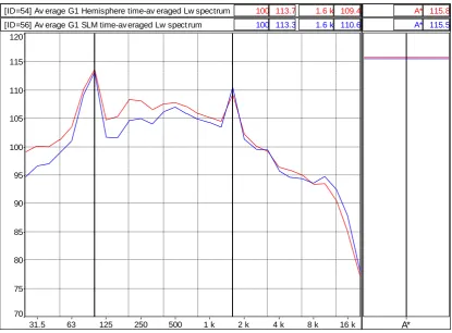 Figure 26: Comparing average sound power spectra calculated from measurements by single SLM at 10m and by 6 mics on hemisphere of radius 16m for stationary test 1 