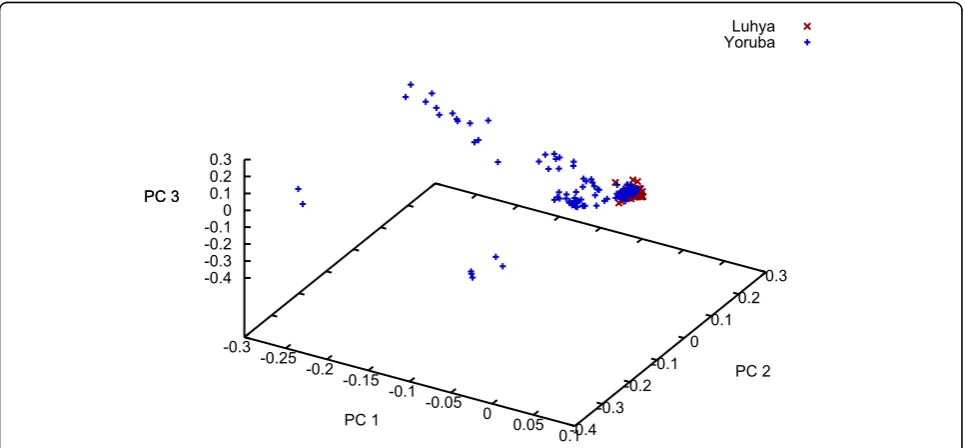 Figure 1 First three principal components from an Eigenstrat analysis of two African populations