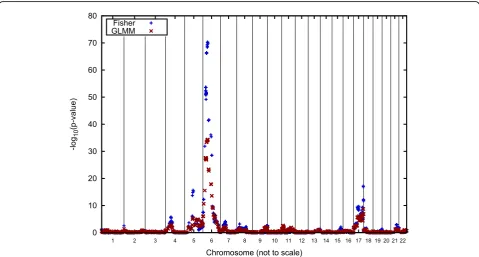 Table 1 True positives and false positives from Fisher’s method and GLMM analyses