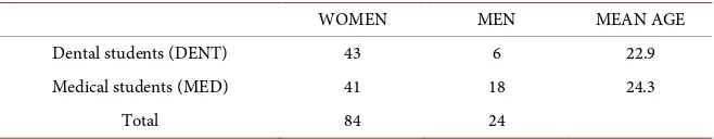 Table 2. Distribution of gender and mean age in academic groups. 
