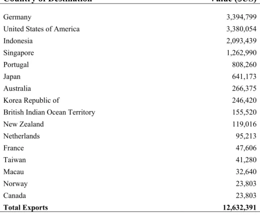 Table 5: Exports by Major Trading Partners (2008). 