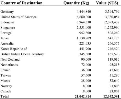 Table 7: Coffee Exports by Country of Destination (2008). 