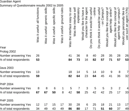 Table 2 – Summary of questionnaire results from 4 cycles of trials  The table shows that each year over half of the students thought the system had been 