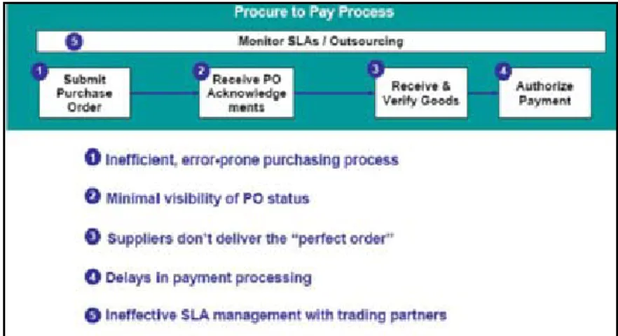 Figure 2 – Procure-to-Pay Typical Pain Points