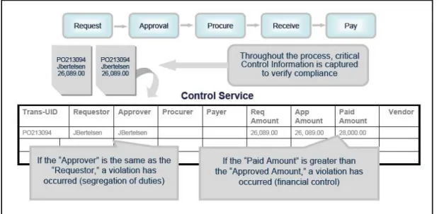 Figure 3 – Example of Procurement Control Points