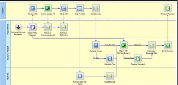 Figure 4 – Basic Process Design Flow Example 