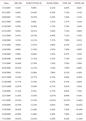 Table 1. Indices equity risk premia around the financial crisis. 