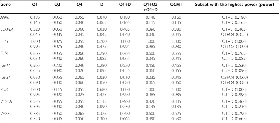 Table 1 Power to detect the causal genes on Q1 at the 0.05 significance level
