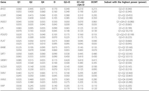 Table 2 Power to detect the causal genes on Q2 at the 0.05 significance level