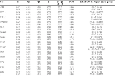 Table 3 Power to detect the causal genes on the latent liability at the 0.05 significance level