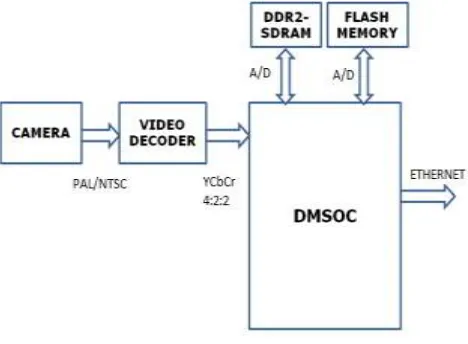 Figure 1. Block diagram                                                         The DDR2 SDRAM uses a double data rate architecture to achieve high-speed operation