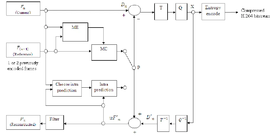 Figure 2 H.264 encoder  
