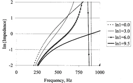 FIG. 1. Comparison of the imaginary part of impedance when moving aperforated plate form bottom to top of a 10 cm well