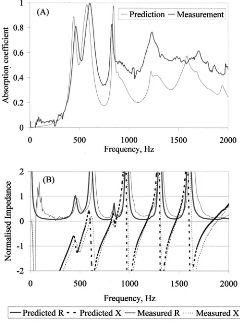 FIG. 3. Comparison of prediction model and experimental results of proﬁledabsorber with perforated plates in some of the wells