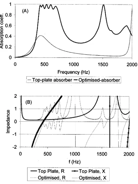 FIG. 4. Comparison between the optimized structure with variable plateposition and absorber with plate ﬁxed at the top, �a� absorption coefﬁcient;�b� normalized impedance.