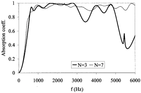 FIG. 7. Optimized absorbers for different number of wells per period N.