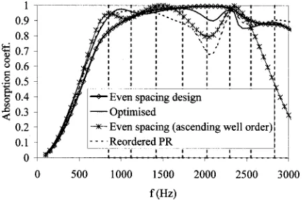 FIG. 8. Performance of four different absorbers without perforations. Thevertical lines indicate the location of the well resonances for the even spac-ing design.