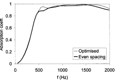 FIG. 9. Two absorbers using perforated plates in some of the wells. The ﬁrstis designed using numerical optimization, the second by spacing resonancesevenly in frequency.