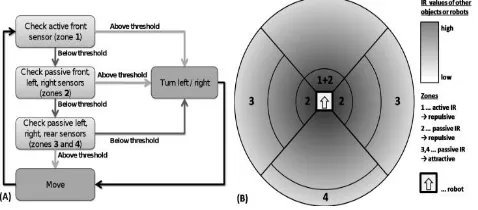 Fig. 1. A: Simple subsumption architecture depicting the flocking algorithm. The  first decision  results  in collision  avoidance, the second  decision  results  in  robot separation and the third decision  results in flock cohesion  and emergent alignmen