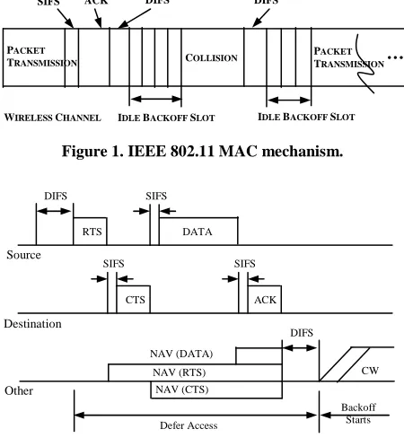 Figure 1. IEEE 802.11 MAC mechanism. 