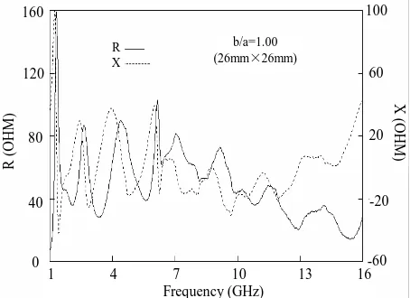 Figure 7. Impedance vs. frequency for elliptic dipole with 26 mm × 26 mm, b/a = 1.000