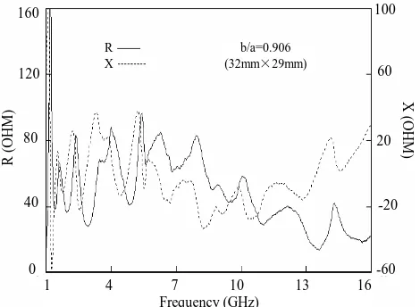 Figure 11.  Impedance vs. frequency for elliptic dipole with 32 mm × 29 mm, b/a = 0.906