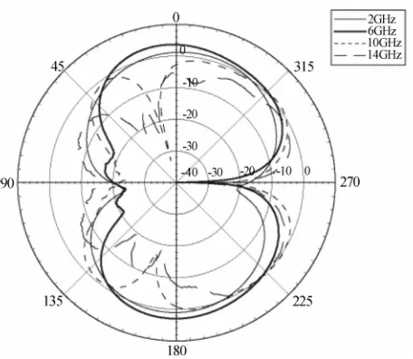 Figure 18. Measured radiation pattern on x-y plane of antenna (32 mm × 26 mm, b/a = 0.813)