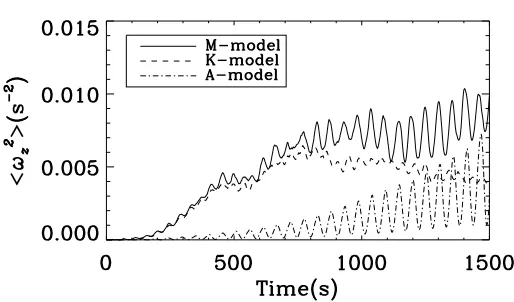 Figure 2. Time evolution of the averaged squareA-model (dot-dashed line). The quantities are averaged over the region of z-vorticity (ω2z) for the M-model (solid line), K-model (dashed line) and |x, y| ≤ 2R at the loop apex.
