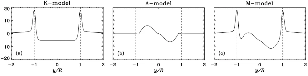 Figure 3. vx proﬁle along the y-direction at x = 0 and at the apex of the loops for the K-model (a), A-model (b) and M-model(c) at t = 255s