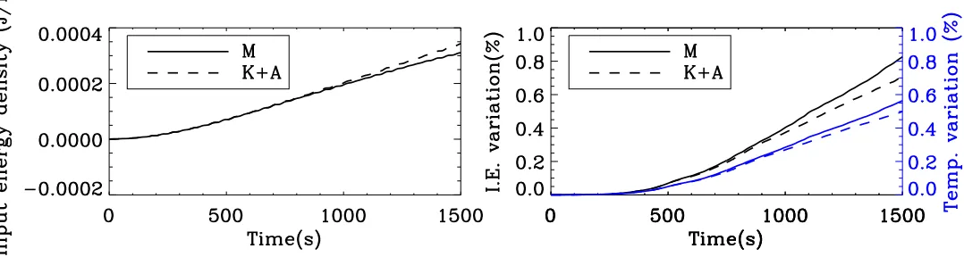 Figure 6. Left: Volume averaged input energy density variations. Right: Percentages of volume averaged internal energy(black) and temperature (blue) variations