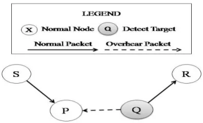 Fig 2: A collision problem with the course based detection scheme 