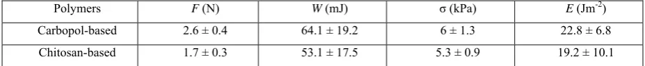Table 2 