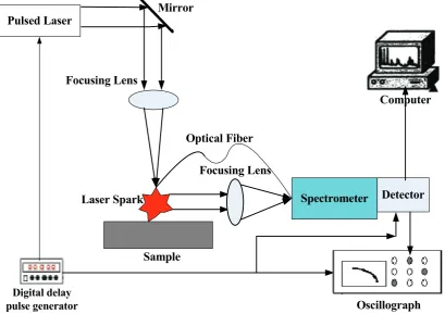 Figure 1. LIBS spectrum emitted from atoms 