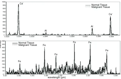 Figure 3. LIBS spectrum of malignant and normal tissue cells of dog liver [27]. 