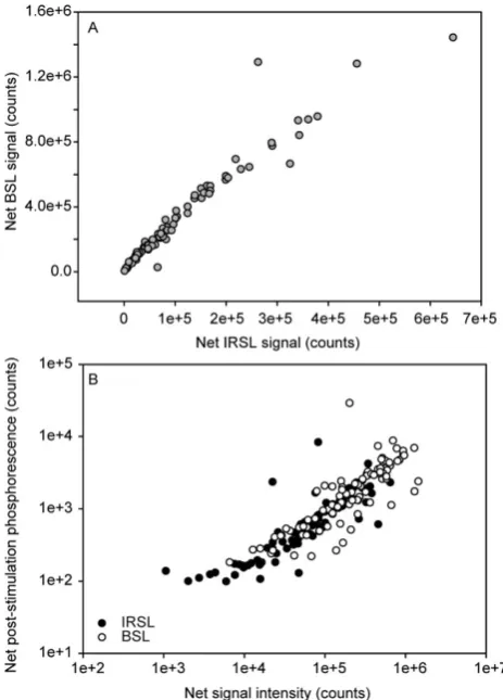 Table 4. Pearson’s r correlation coefﬁcients for conventional SAR OSL analyses and portable reader net IRSL, BSL and IRSL/BSL ratios.Ages are the age-modelled ages, maximum ages are calculated from the highest D value measured for a single aliquot of each 