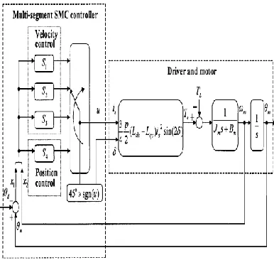 Fig 2:Multi-segment SMC-based incremental motion control for synchronous reluctance motor system 